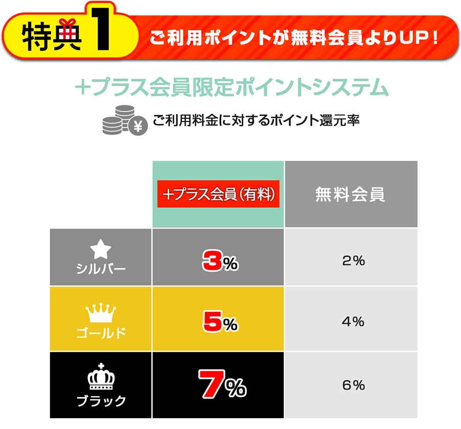 特典1 会員ランクアップ