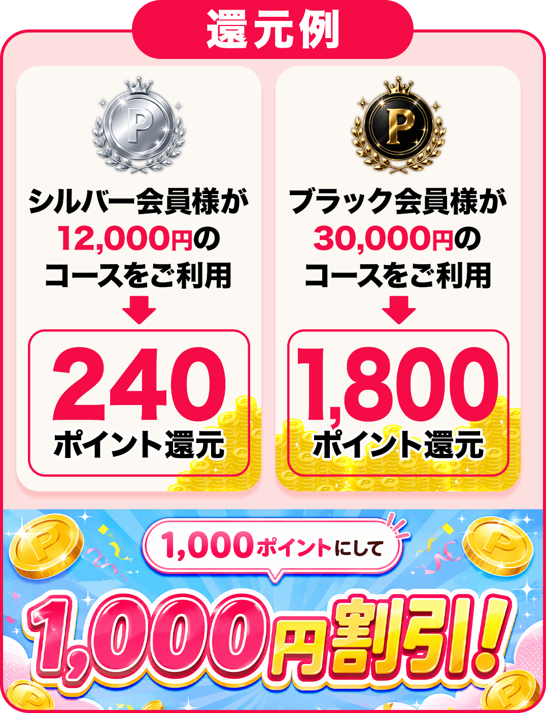 還元例 シルバー会員様が12000円のコースをご利用 ブラック会員様が30000円のコースをご利用 1000ポイント毎に1000円割引